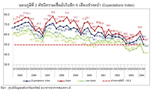 ดัชนีความเชื่อมั่นของผู้ประกอบการอสังหา